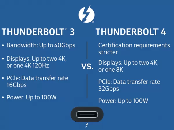 Thunderbolt™ 3 مقابل Thunderbolt™ 4: فهم الاختلافات الرئيسية